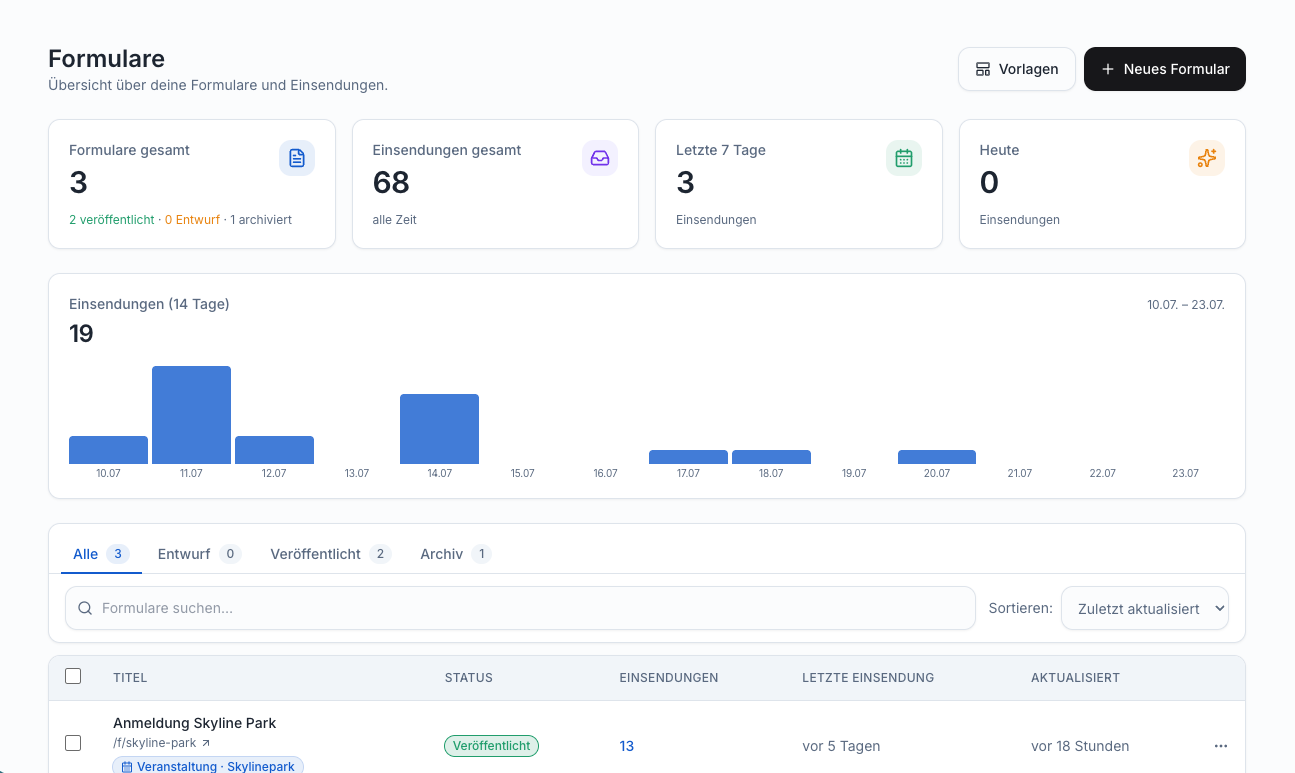 Dashboard mit Einsendungs-Kennzahlen und Verlaufsdiagramm